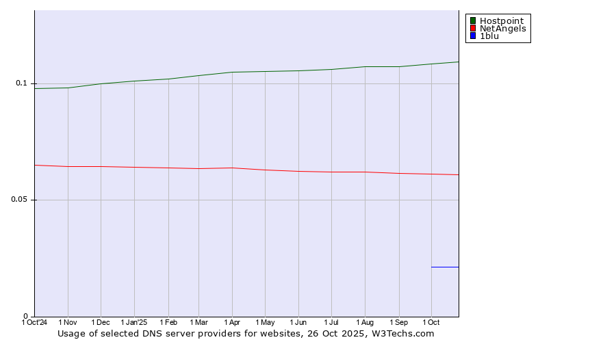 Historical trends in the usage of Hostpoint vs. NetAngels vs. 1blu