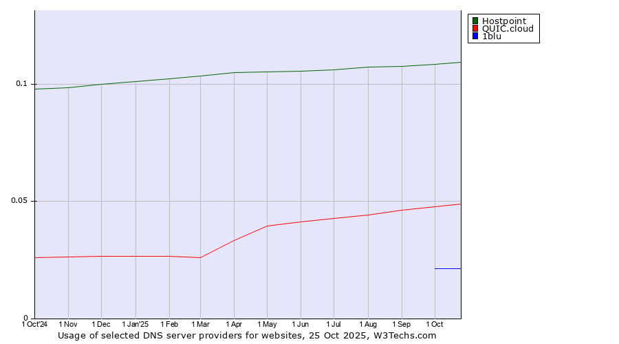 Historical trends in the usage of Hostpoint vs. QUIC.cloud vs. 1blu
