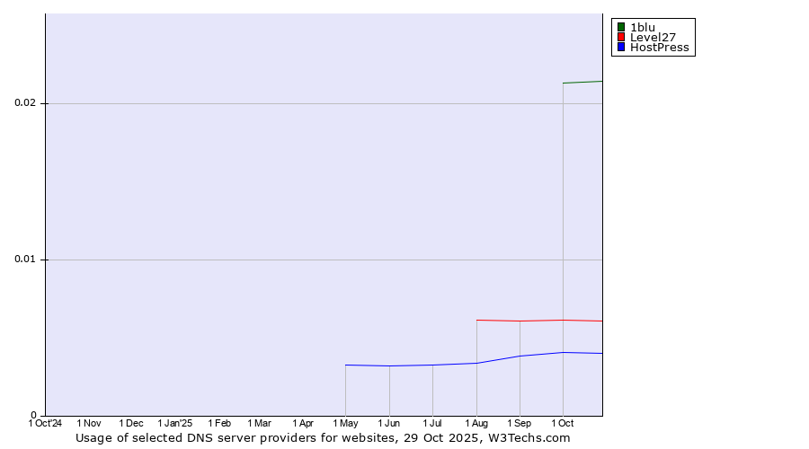 Historical trends in the usage of 1blu vs. Level27 vs. HostPress