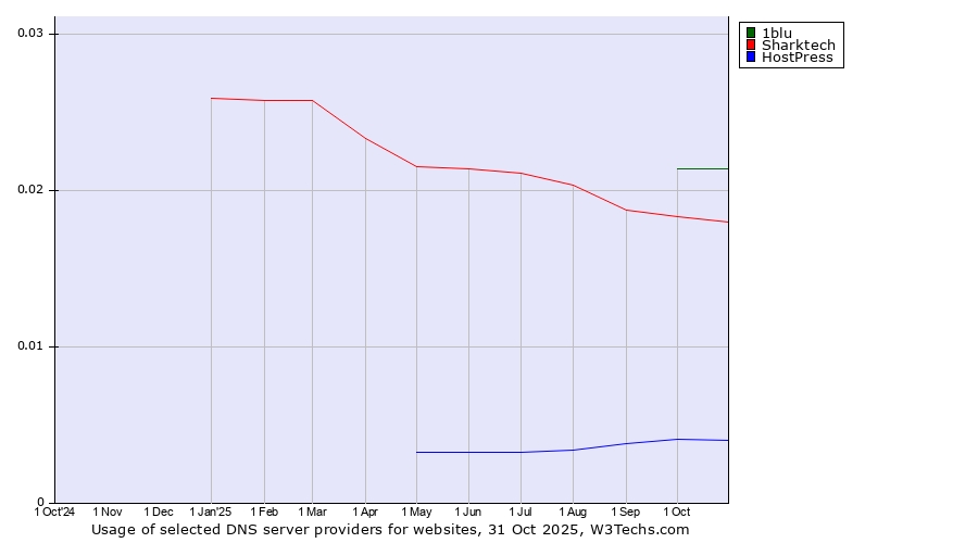 Historical trends in the usage of 1blu vs. Sharktech vs. HostPress