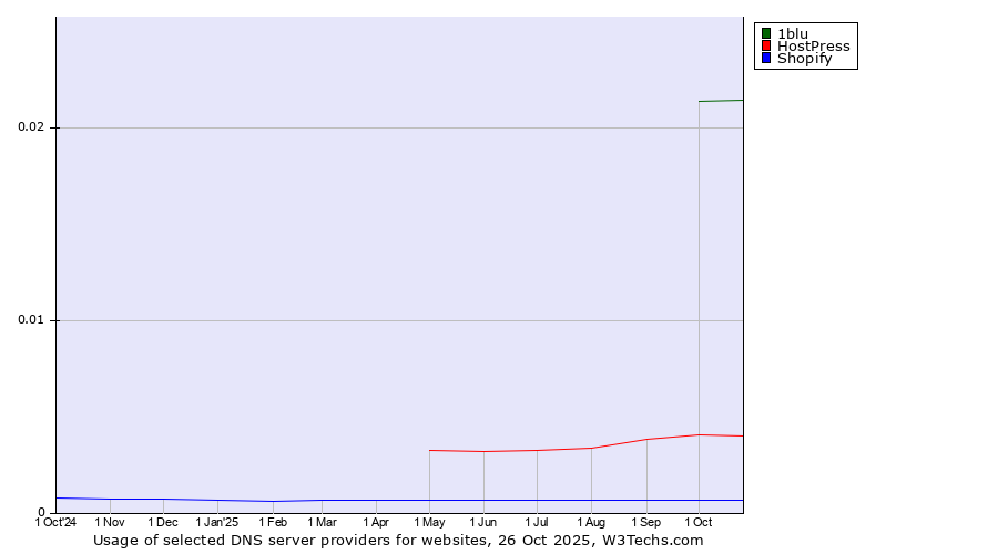 Historical trends in the usage of 1blu vs. HostPress vs. Shopify