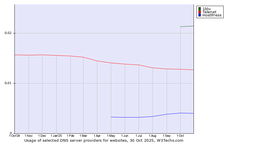 Historical trends in the usage of 1blu vs. Telenet vs. HostPress