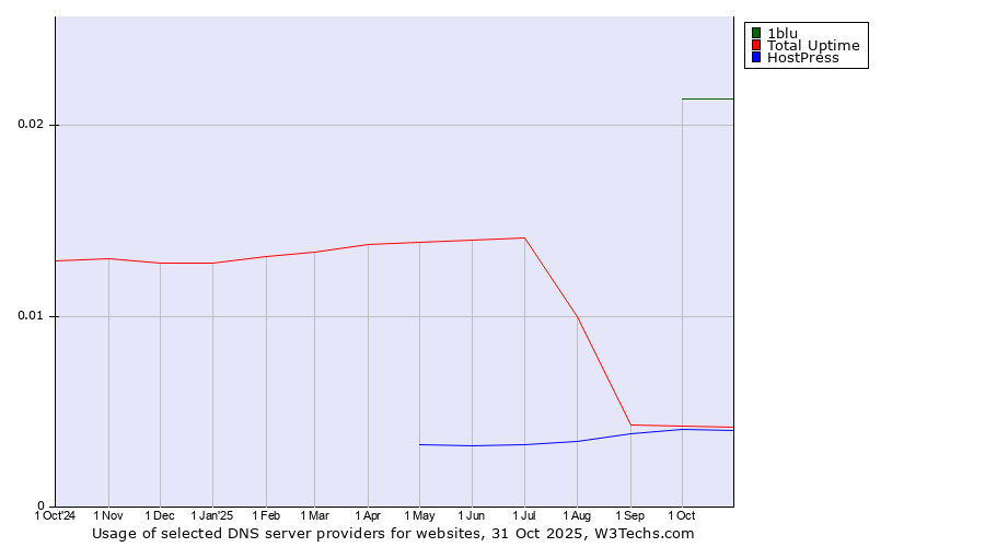 Historical trends in the usage of 1blu vs. Total Uptime vs. HostPress