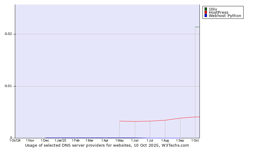 Historical trends in the usage of 1blu vs. HostPress vs. Webhost Python
