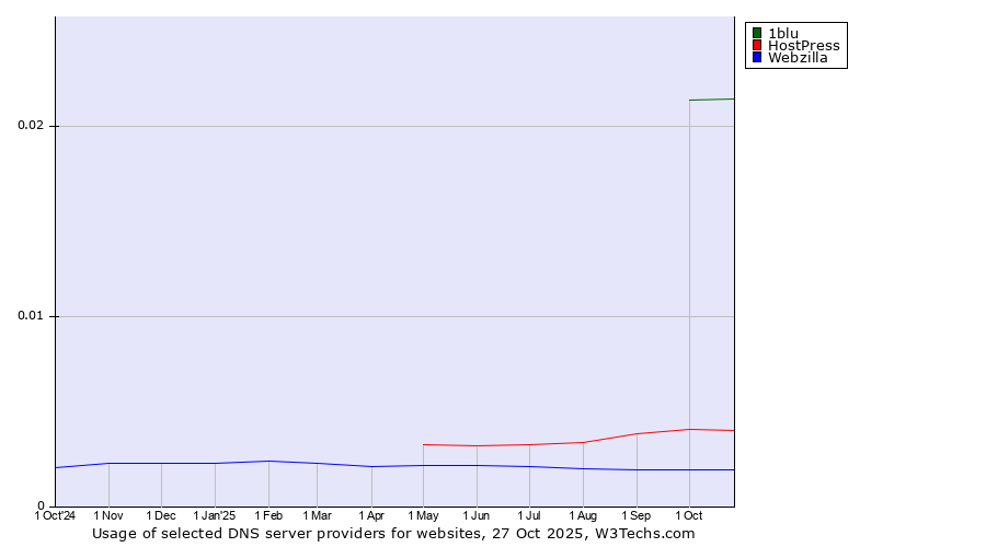 Historical trends in the usage of 1blu vs. HostPress vs. Webzilla