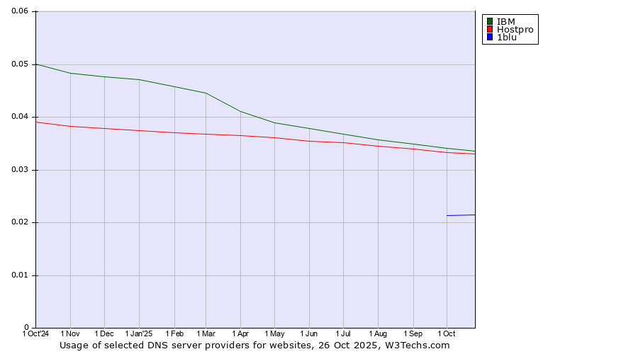 Historical trends in the usage of IBM vs. Hostpro vs. 1blu