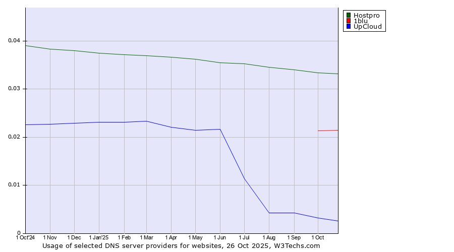 Historical trends in the usage of Hostpro vs. 1blu vs. UpCloud