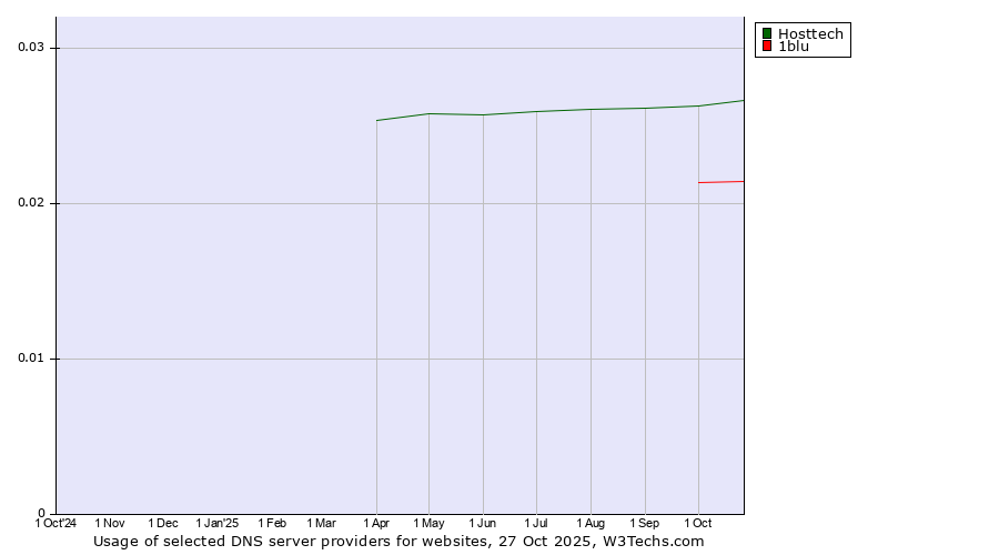 Historical trends in the usage of Hosttech vs. 1blu