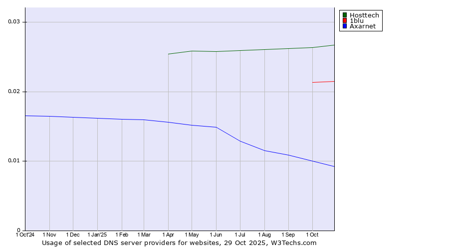 Historical trends in the usage of Hosttech vs. 1blu vs. Axarnet