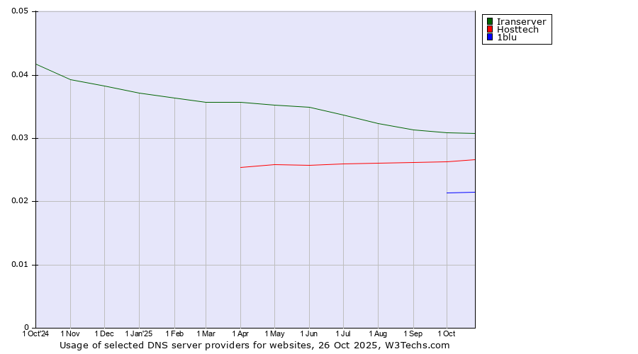 Historical trends in the usage of Iranserver vs. Hosttech vs. 1blu