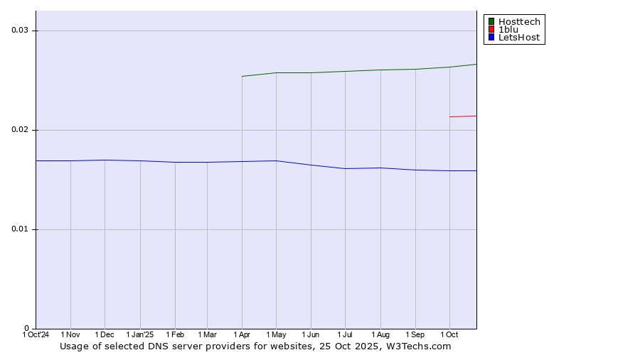 Historical trends in the usage of Hosttech vs. 1blu vs. LetsHost
