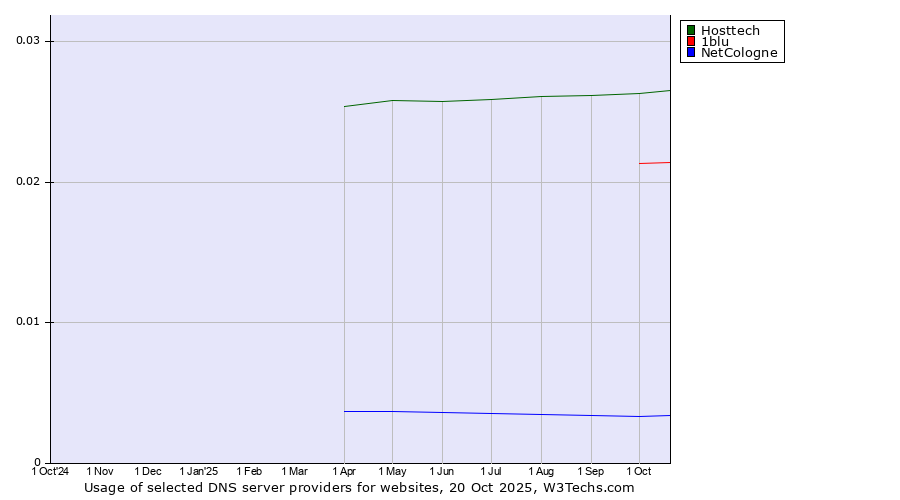 Historical trends in the usage of Hosttech vs. 1blu vs. NetCologne