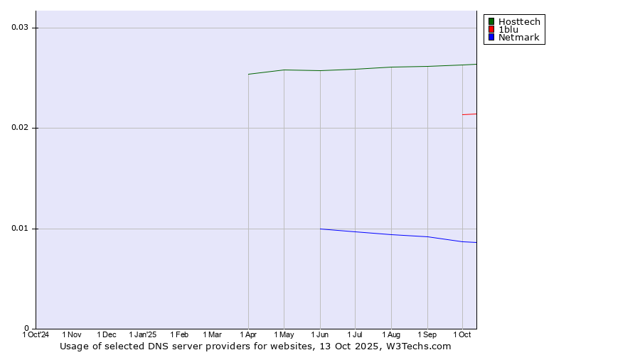 Historical trends in the usage of Hosttech vs. 1blu vs. Netmark
