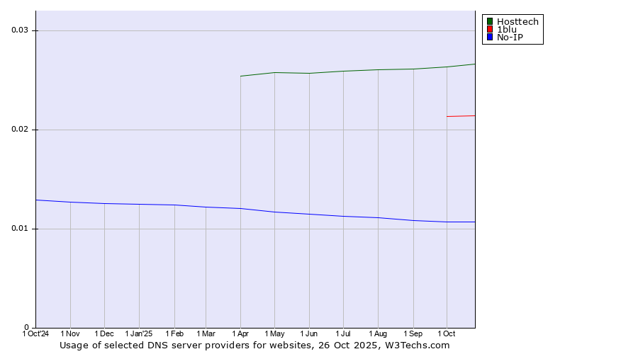 Historical trends in the usage of Hosttech vs. 1blu vs. No-IP