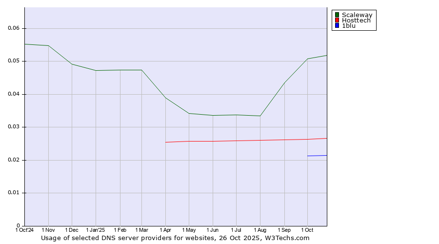 Historical trends in the usage of Scaleway vs. Hosttech vs. 1blu