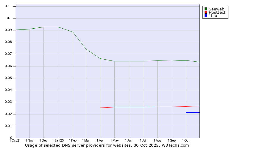 Historical trends in the usage of Seeweb vs. Hosttech vs. 1blu