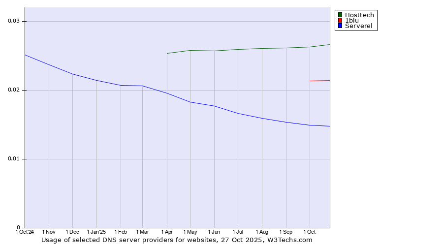 Historical trends in the usage of Hosttech vs. 1blu vs. Serverel
