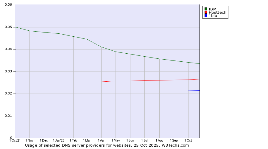 Historical trends in the usage of IBM vs. Hosttech vs. 1blu