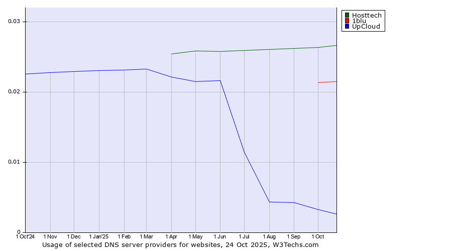 Historical trends in the usage of Hosttech vs. 1blu vs. UpCloud
