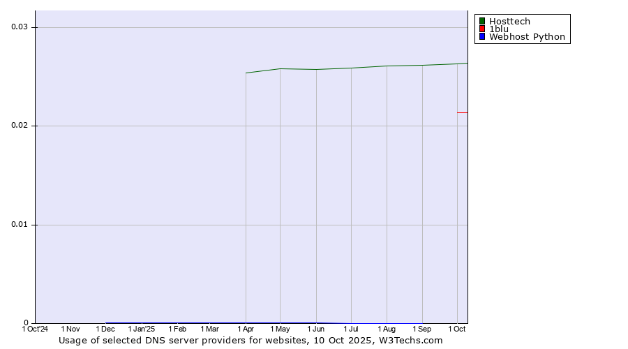 Historical trends in the usage of Hosttech vs. 1blu vs. Webhost Python