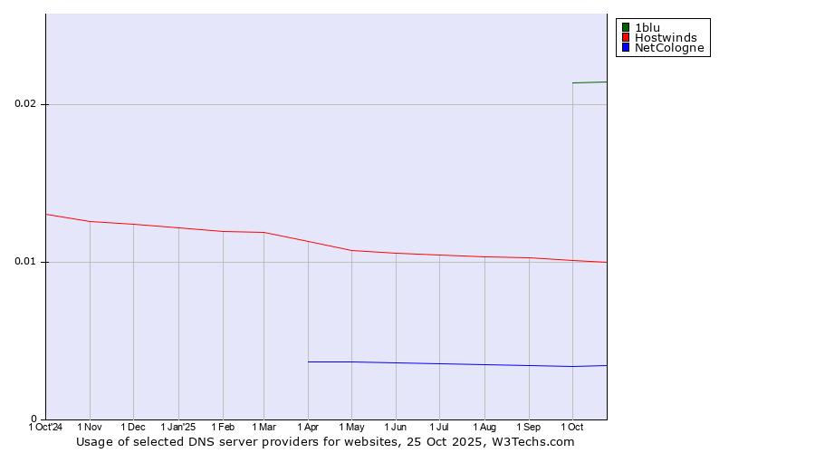 Historical trends in the usage of 1blu vs. Hostwinds vs. NetCologne