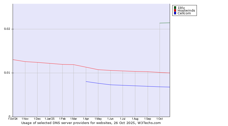Historical trends in the usage of 1blu vs. Hostwinds vs. Cellcom