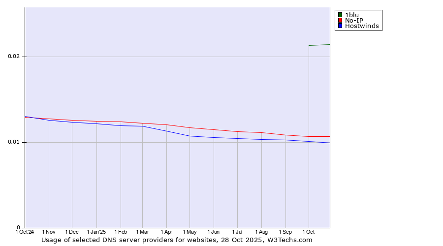 Historical trends in the usage of 1blu vs. No-IP vs. Hostwinds