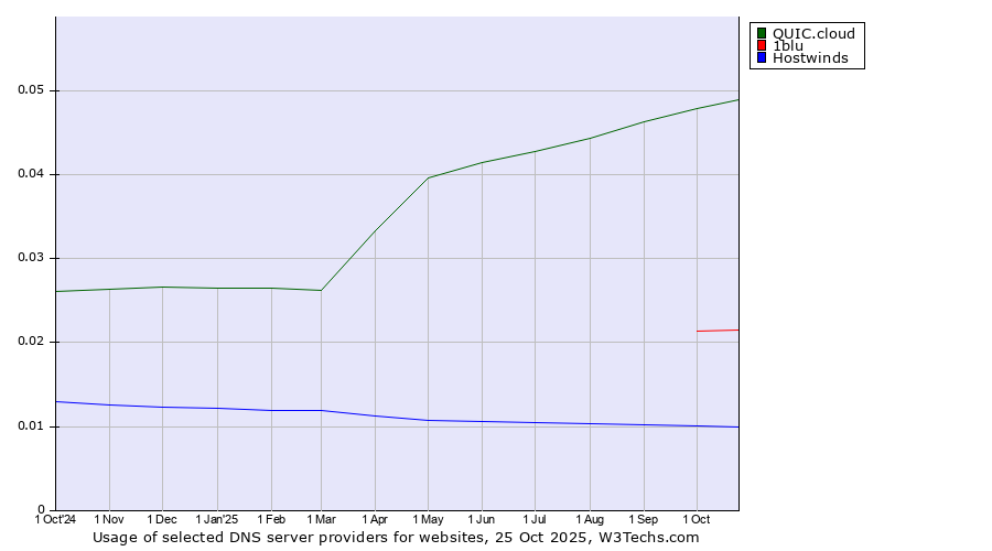Historical trends in the usage of QUIC.cloud vs. 1blu vs. Hostwinds
