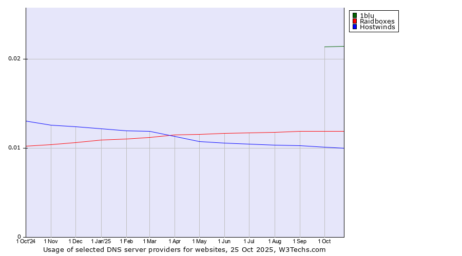 Historical trends in the usage of 1blu vs. Raidboxes vs. Hostwinds