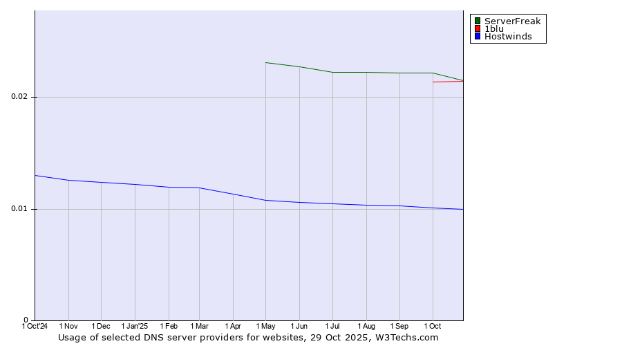 Historical trends in the usage of ServerFreak vs. 1blu vs. Hostwinds