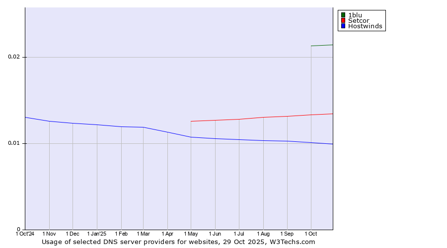 Historical trends in the usage of 1blu vs. Setcor vs. Hostwinds