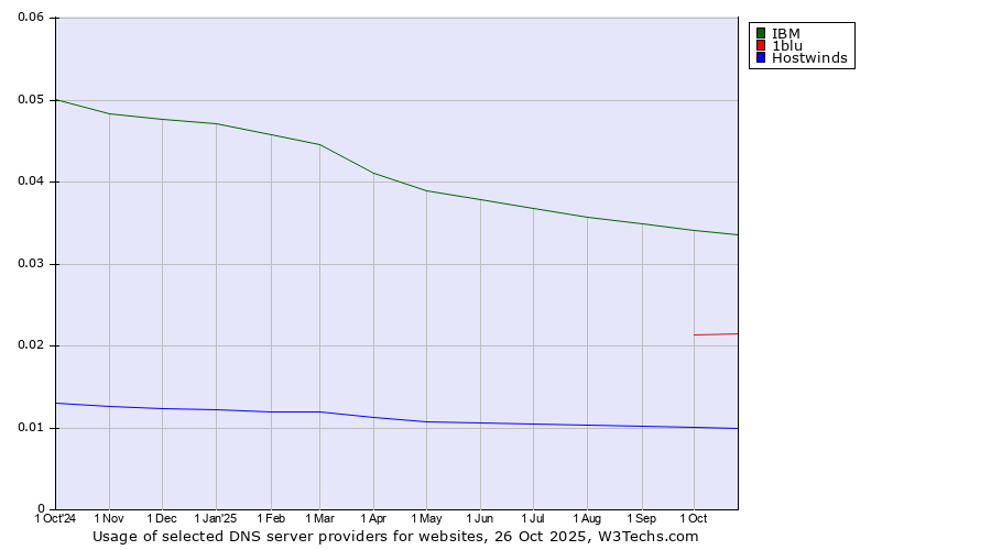 Historical trends in the usage of IBM vs. 1blu vs. Hostwinds