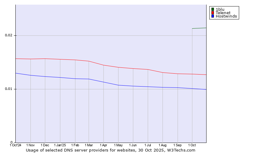 Historical trends in the usage of 1blu vs. Telenet vs. Hostwinds