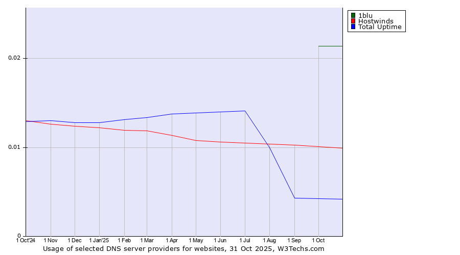Historical trends in the usage of 1blu vs. Hostwinds vs. Total Uptime