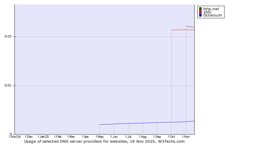Historical trends in the usage of http.net vs. 1blu vs. Octenium