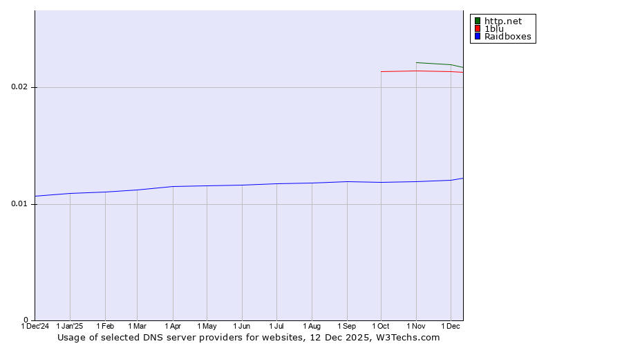 Historical trends in the usage of http.net vs. 1blu vs. Raidboxes