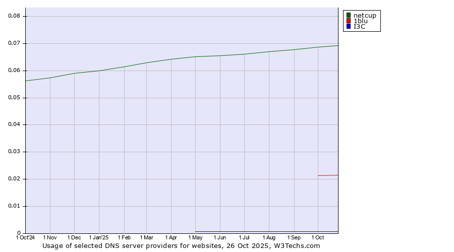 Historical trends in the usage of netcup vs. 1blu vs. I3C