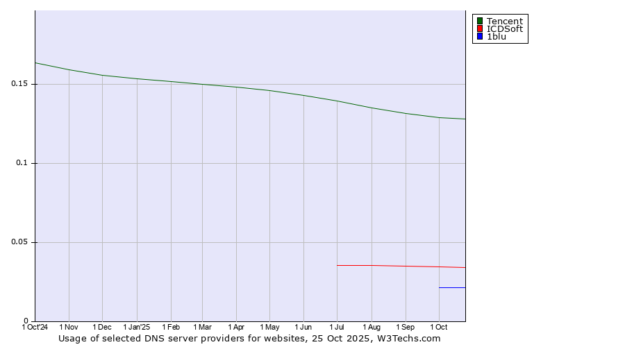 Historical trends in the usage of Tencent vs. ICDSoft vs. 1blu