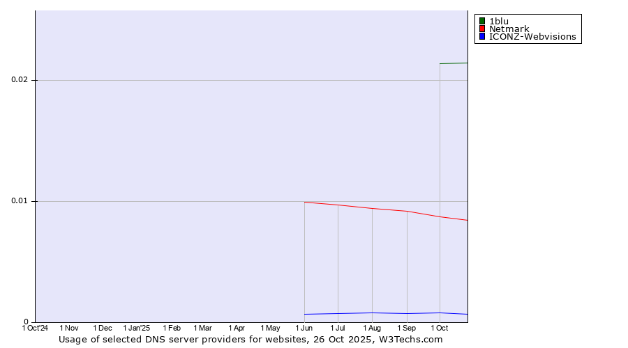 Historical trends in the usage of 1blu vs. Netmark vs. ICONZ-Webvisions