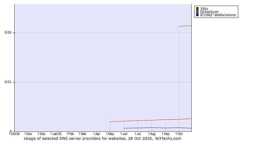 Historical trends in the usage of 1blu vs. Octenium vs. ICONZ-Webvisions