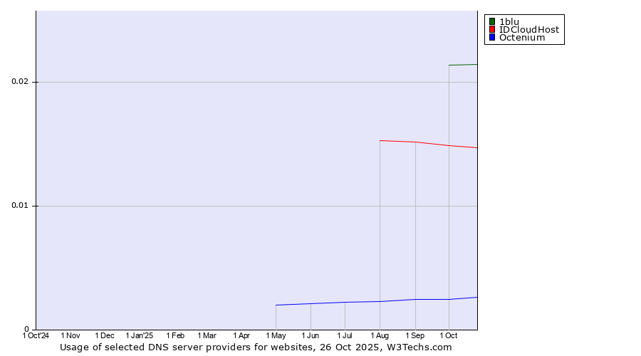 Historical trends in the usage of 1blu vs. IDCloudHost vs. Octenium