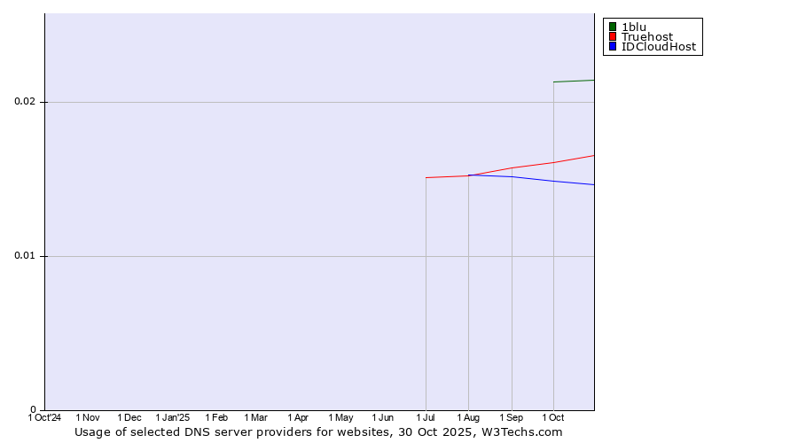 Historical trends in the usage of 1blu vs. Truehost vs. IDCloudHost