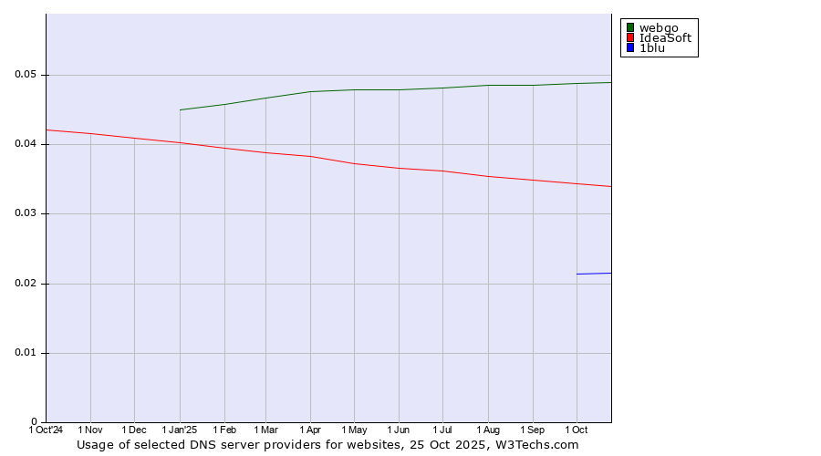 Historical trends in the usage of webgo vs. IdeaSoft vs. 1blu