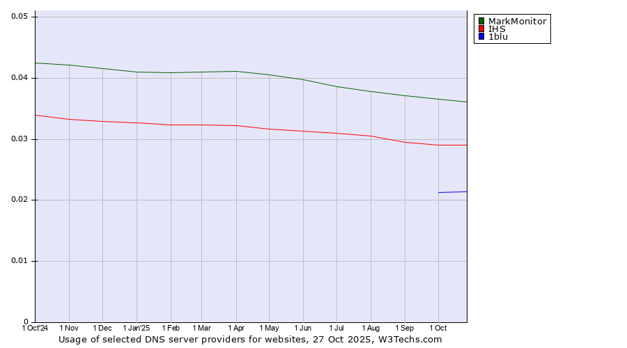Historical trends in the usage of MarkMonitor vs. IHS vs. 1blu