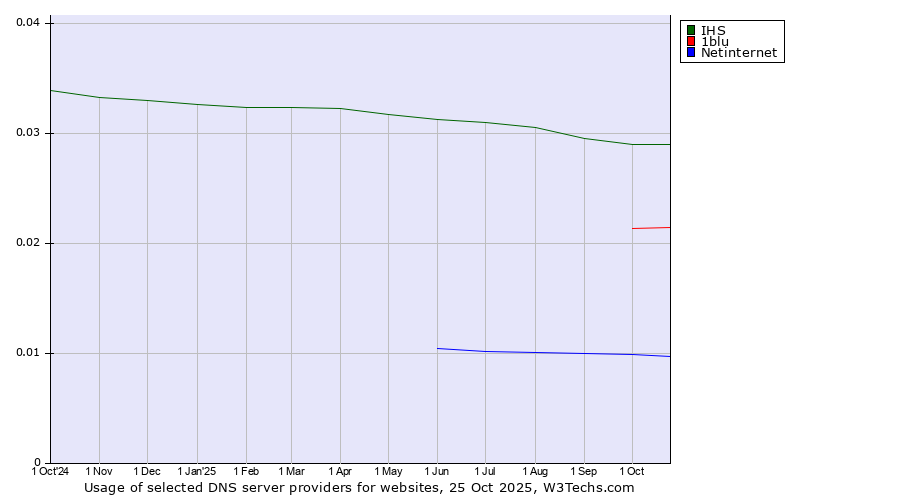 Historical trends in the usage of IHS vs. 1blu vs. Netinternet