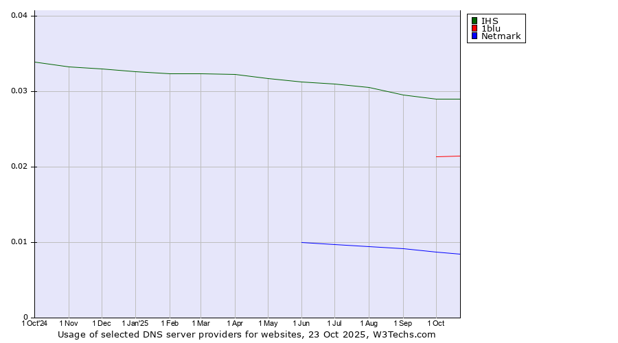 Historical trends in the usage of IHS vs. 1blu vs. Netmark