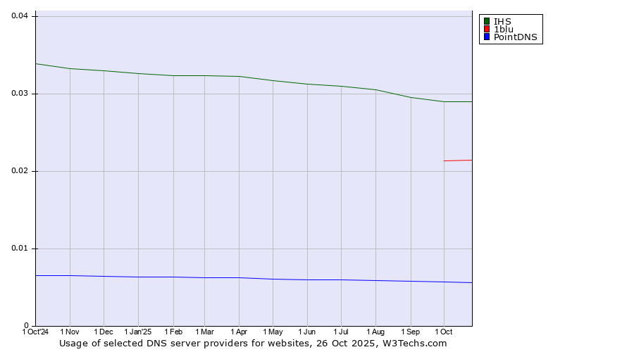 Historical trends in the usage of IHS vs. 1blu vs. PointDNS