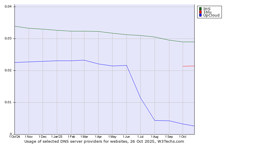 Historical trends in the usage of IHS vs. 1blu vs. UpCloud