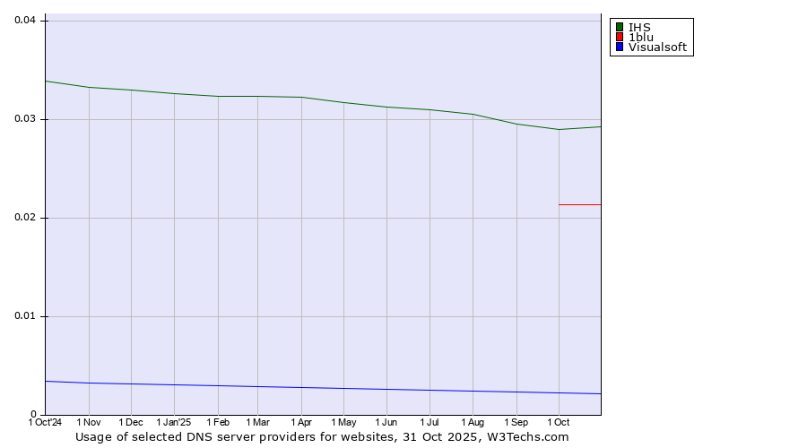 Historical trends in the usage of IHS vs. 1blu vs. Visualsoft