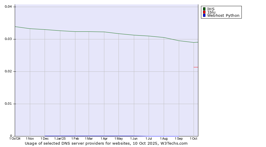 Historical trends in the usage of IHS vs. 1blu vs. Webhost Python